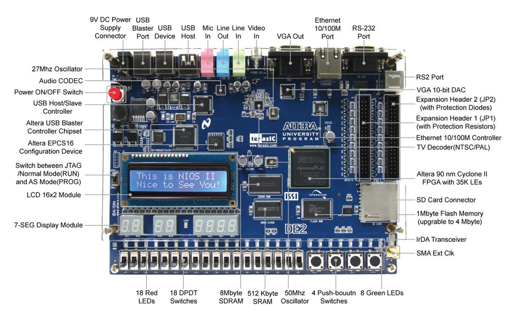 Series of blog on Cyclone II EP2C35F672C6 FPGA (DE2 Board) – Blog Space